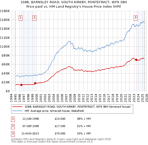 108B, BARNSLEY ROAD, SOUTH KIRKBY, PONTEFRACT, WF9 3BH: Price paid vs HM Land Registry's House Price Index