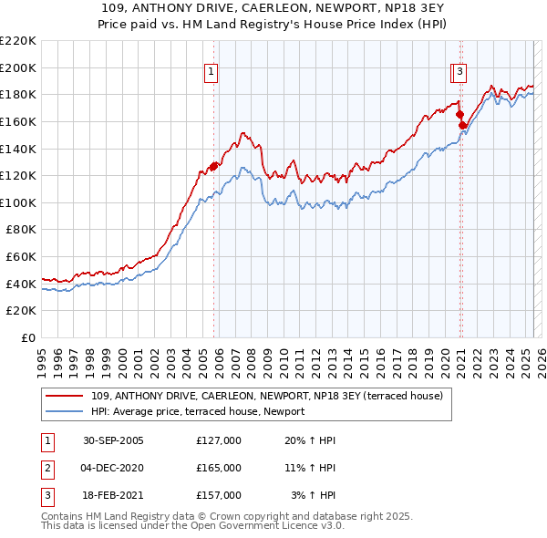 109, ANTHONY DRIVE, CAERLEON, NEWPORT, NP18 3EY: Price paid vs HM Land Registry's House Price Index