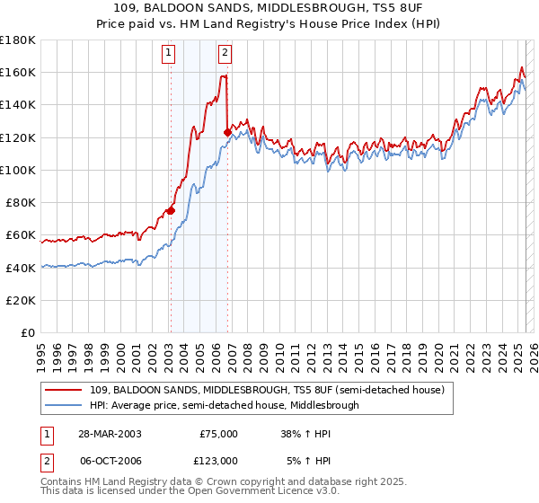 109, BALDOON SANDS, MIDDLESBROUGH, TS5 8UF: Price paid vs HM Land Registry's House Price Index