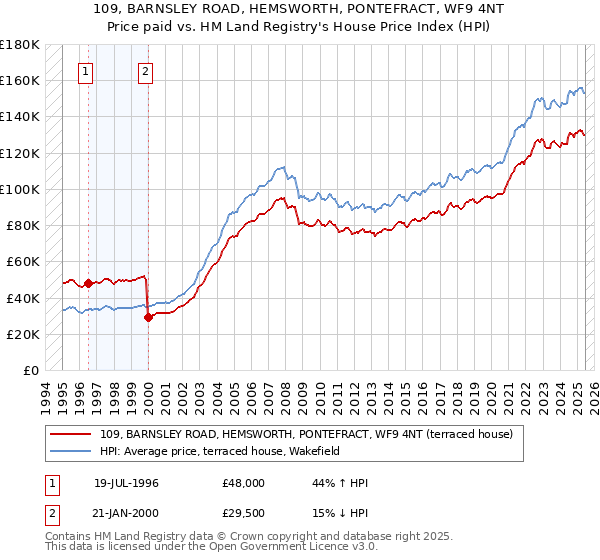 109, BARNSLEY ROAD, HEMSWORTH, PONTEFRACT, WF9 4NT: Price paid vs HM Land Registry's House Price Index