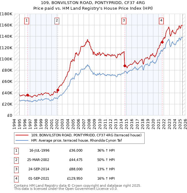 109, BONVILSTON ROAD, PONTYPRIDD, CF37 4RG: Price paid vs HM Land Registry's House Price Index