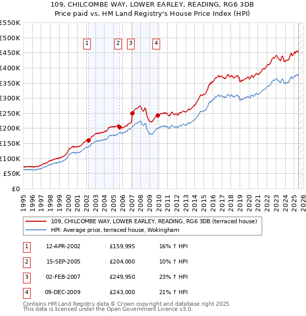 109, CHILCOMBE WAY, LOWER EARLEY, READING, RG6 3DB: Price paid vs HM Land Registry's House Price Index
