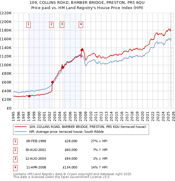 109, COLLINS ROAD, BAMBER BRIDGE, PRESTON, PR5 6QU: Price paid vs HM Land Registry's House Price Index