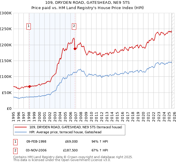 109, DRYDEN ROAD, GATESHEAD, NE9 5TS: Price paid vs HM Land Registry's House Price Index
