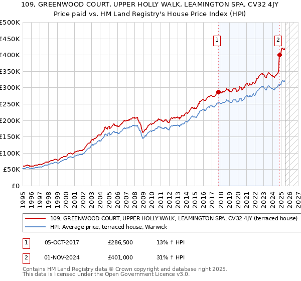 109, GREENWOOD COURT, UPPER HOLLY WALK, LEAMINGTON SPA, CV32 4JY: Price paid vs HM Land Registry's House Price Index