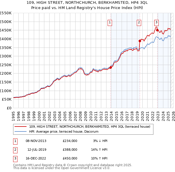 109, HIGH STREET, NORTHCHURCH, BERKHAMSTED, HP4 3QL: Price paid vs HM Land Registry's House Price Index
