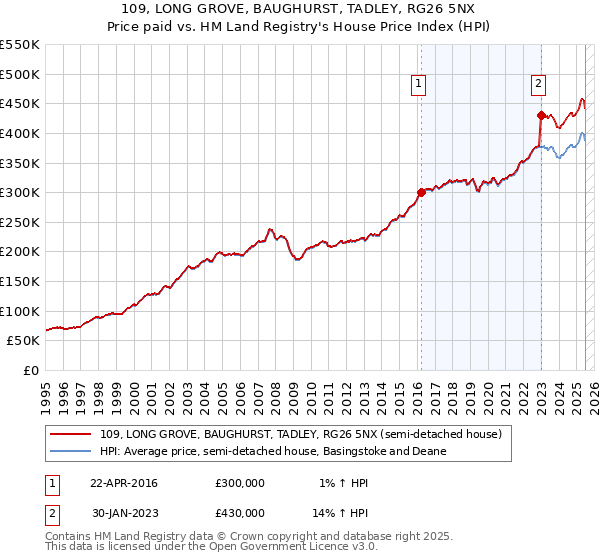 109, LONG GROVE, BAUGHURST, TADLEY, RG26 5NX: Price paid vs HM Land Registry's House Price Index