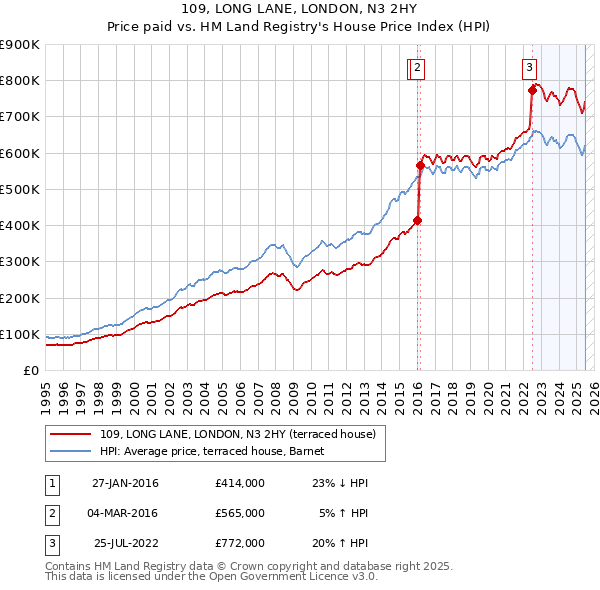 109, LONG LANE, LONDON, N3 2HY: Price paid vs HM Land Registry's House Price Index
