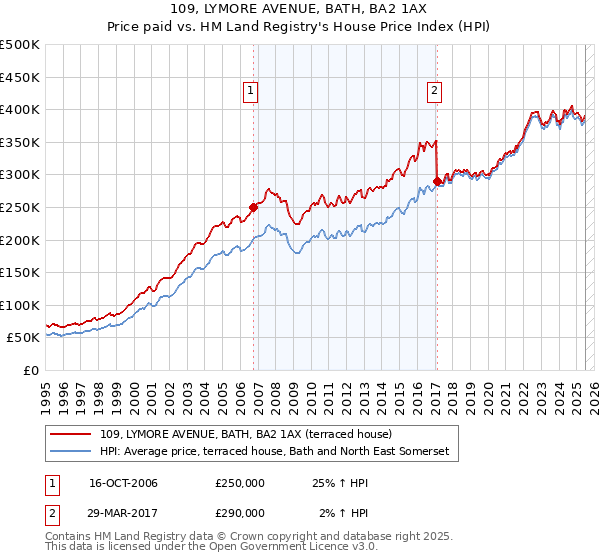 109, LYMORE AVENUE, BATH, BA2 1AX: Price paid vs HM Land Registry's House Price Index