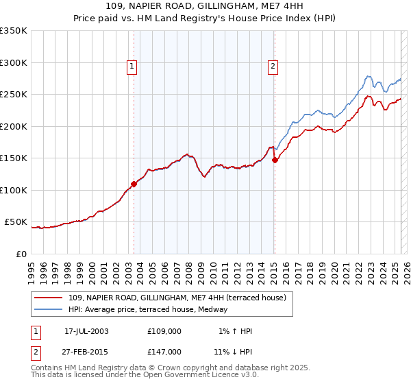 109, NAPIER ROAD, GILLINGHAM, ME7 4HH: Price paid vs HM Land Registry's House Price Index