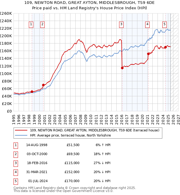 109, NEWTON ROAD, GREAT AYTON, MIDDLESBROUGH, TS9 6DE: Price paid vs HM Land Registry's House Price Index
