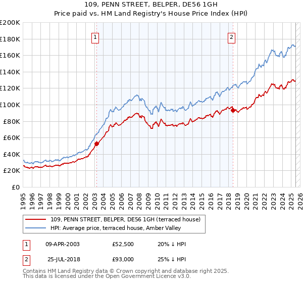 109, PENN STREET, BELPER, DE56 1GH: Price paid vs HM Land Registry's House Price Index