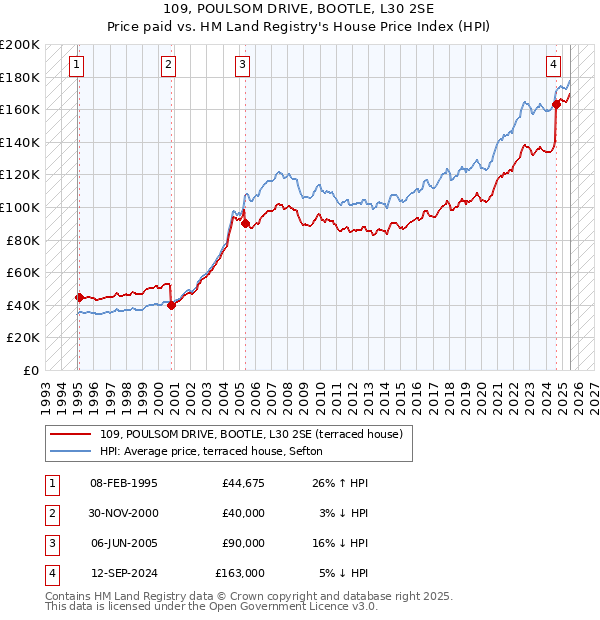 109, POULSOM DRIVE, BOOTLE, L30 2SE: Price paid vs HM Land Registry's House Price Index