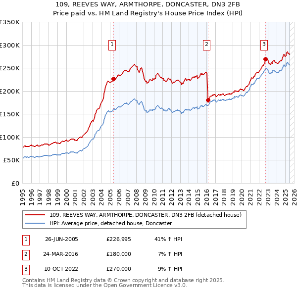 109, REEVES WAY, ARMTHORPE, DONCASTER, DN3 2FB: Price paid vs HM Land Registry's House Price Index