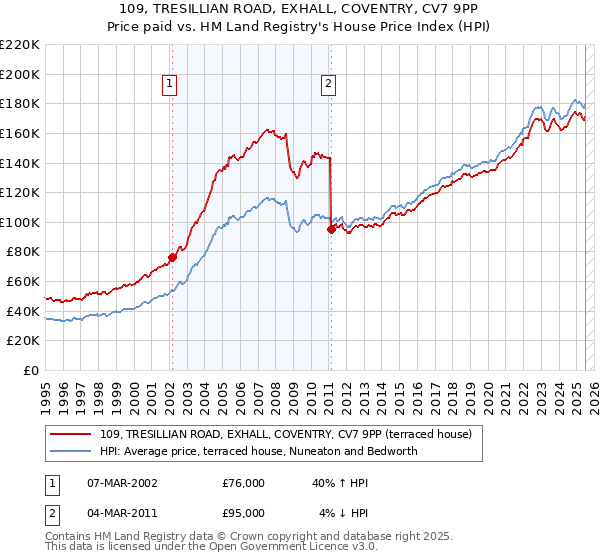 109, TRESILLIAN ROAD, EXHALL, COVENTRY, CV7 9PP: Price paid vs HM Land Registry's House Price Index