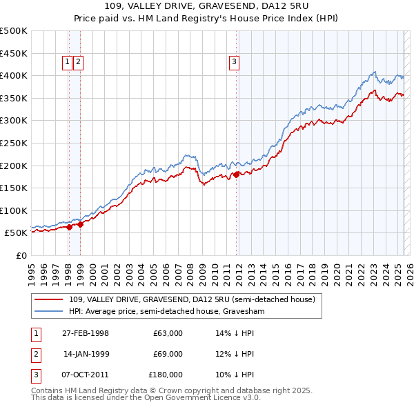 109, VALLEY DRIVE, GRAVESEND, DA12 5RU: Price paid vs HM Land Registry's House Price Index