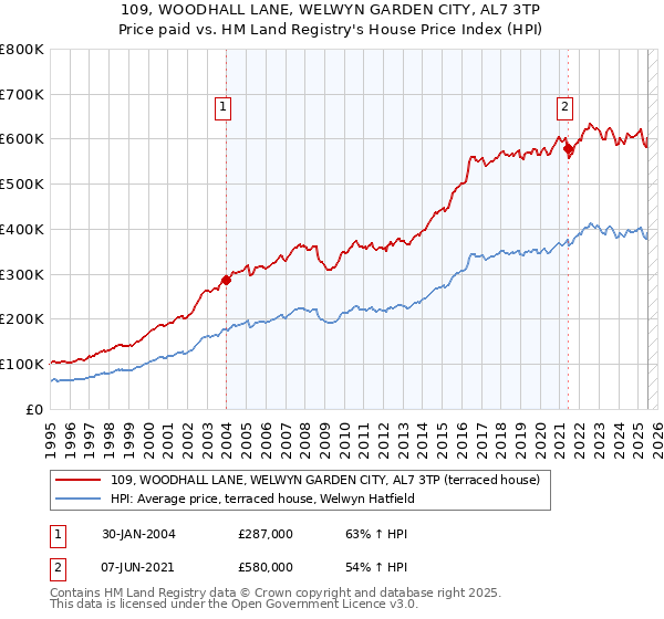 109, WOODHALL LANE, WELWYN GARDEN CITY, AL7 3TP: Price paid vs HM Land Registry's House Price Index