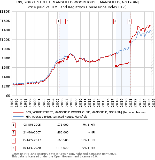 109, YORKE STREET, MANSFIELD WOODHOUSE, MANSFIELD, NG19 9NJ: Price paid vs HM Land Registry's House Price Index