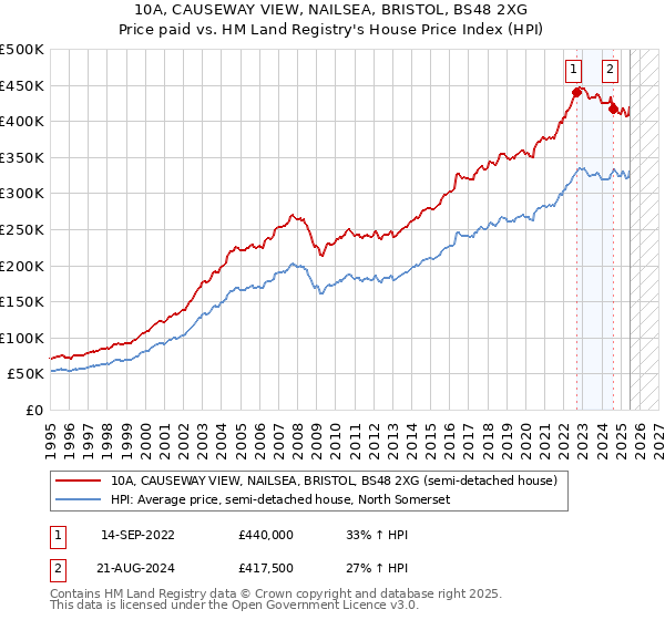 10A, CAUSEWAY VIEW, NAILSEA, BRISTOL, BS48 2XG: Price paid vs HM Land Registry's House Price Index