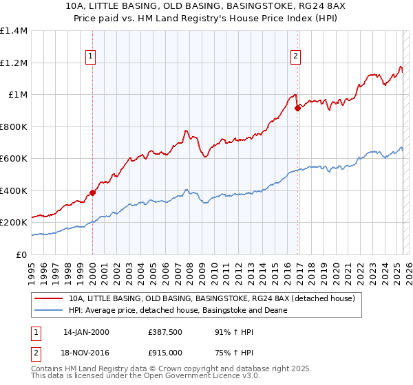 10A, LITTLE BASING, OLD BASING, BASINGSTOKE, RG24 8AX: Price paid vs HM Land Registry's House Price Index