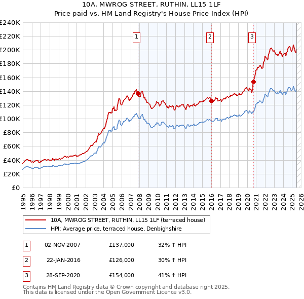 10A, MWROG STREET, RUTHIN, LL15 1LF: Price paid vs HM Land Registry's House Price Index