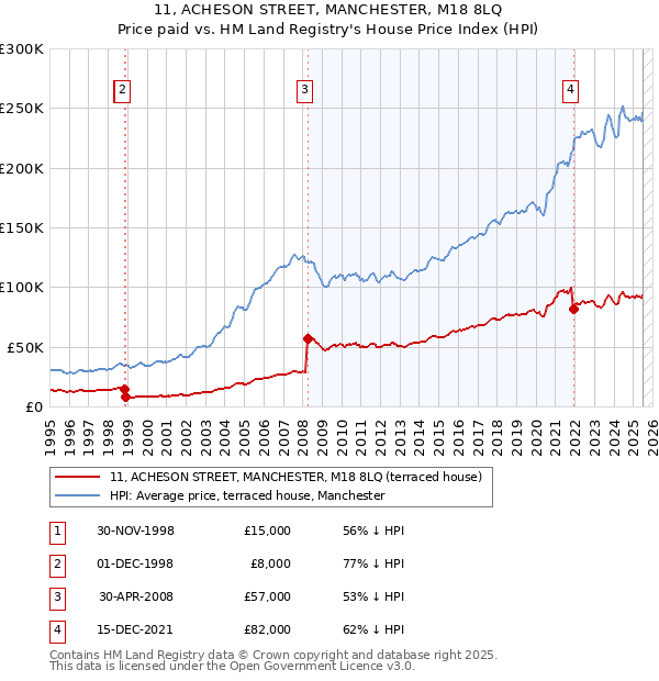 11, ACHESON STREET, MANCHESTER, M18 8LQ: Price paid vs HM Land Registry's House Price Index