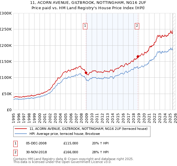 11, ACORN AVENUE, GILTBROOK, NOTTINGHAM, NG16 2UF: Price paid vs HM Land Registry's House Price Index