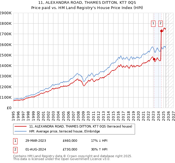 11, ALEXANDRA ROAD, THAMES DITTON, KT7 0QS: Price paid vs HM Land Registry's House Price Index