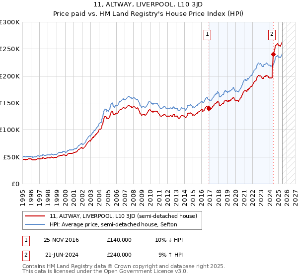 11, ALTWAY, LIVERPOOL, L10 3JD: Price paid vs HM Land Registry's House Price Index