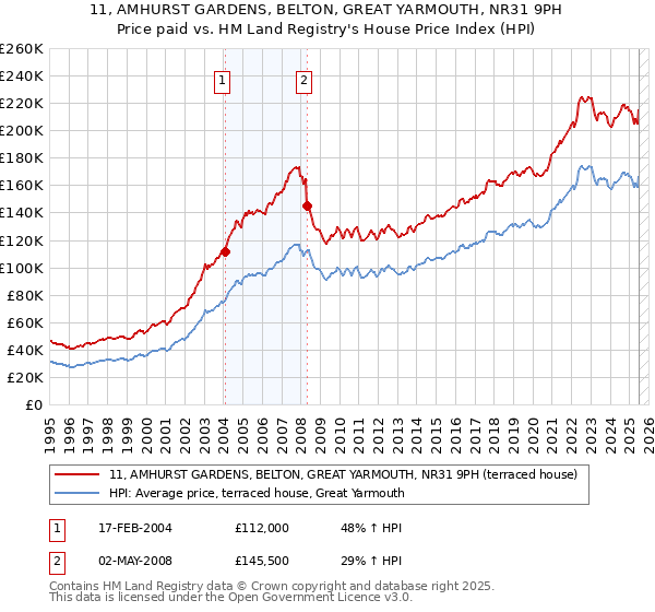 11, AMHURST GARDENS, BELTON, GREAT YARMOUTH, NR31 9PH: Price paid vs HM Land Registry's House Price Index