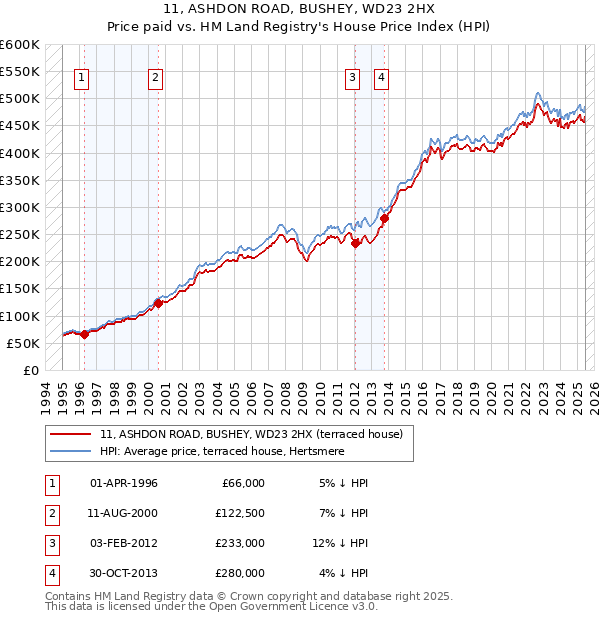 11, ASHDON ROAD, BUSHEY, WD23 2HX: Price paid vs HM Land Registry's House Price Index