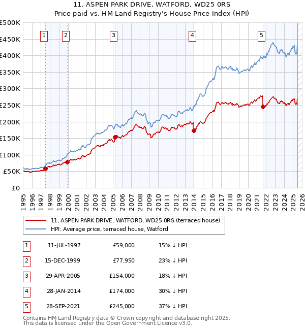 11, ASPEN PARK DRIVE, WATFORD, WD25 0RS: Price paid vs HM Land Registry's House Price Index
