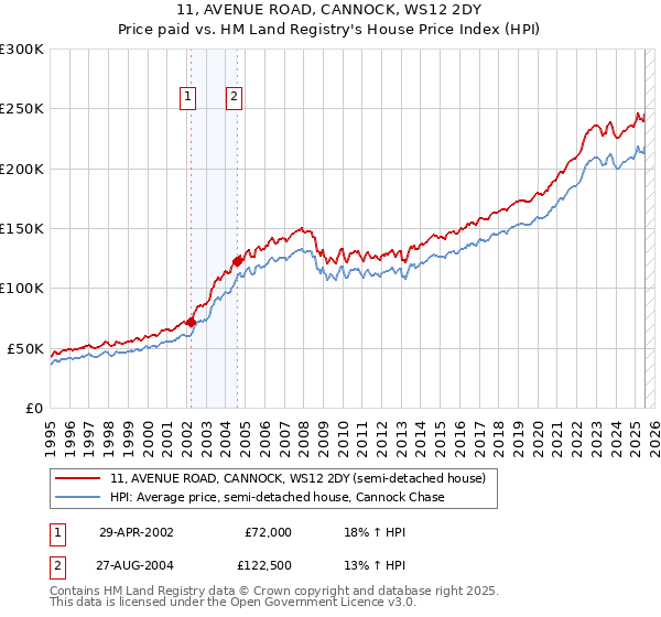 11, AVENUE ROAD, CANNOCK, WS12 2DY: Price paid vs HM Land Registry's House Price Index