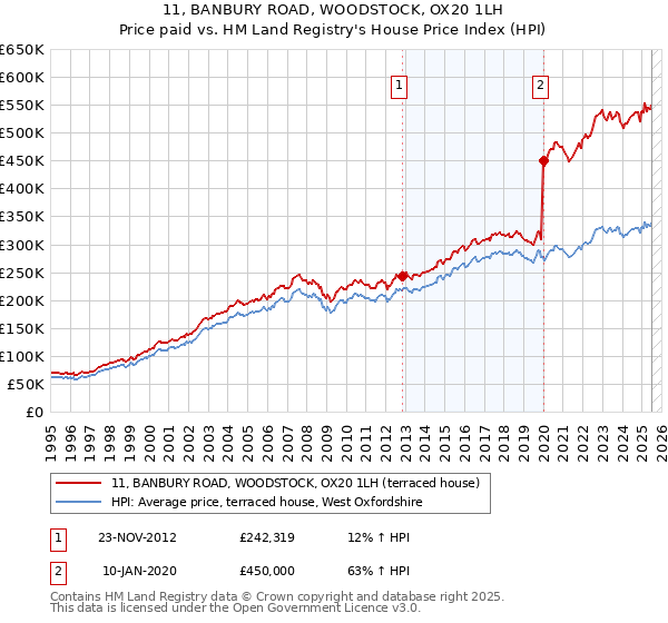 11, BANBURY ROAD, WOODSTOCK, OX20 1LH: Price paid vs HM Land Registry's House Price Index