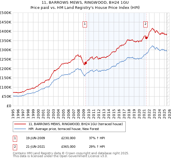 11, BARROWS MEWS, RINGWOOD, BH24 1GU: Price paid vs HM Land Registry's House Price Index