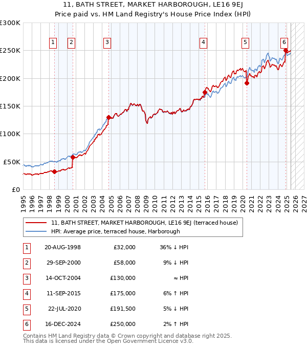 11, BATH STREET, MARKET HARBOROUGH, LE16 9EJ: Price paid vs HM Land Registry's House Price Index