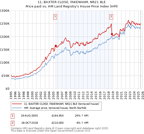 11, BAXTER CLOSE, FAKENHAM, NR21 8LE: Price paid vs HM Land Registry's House Price Index