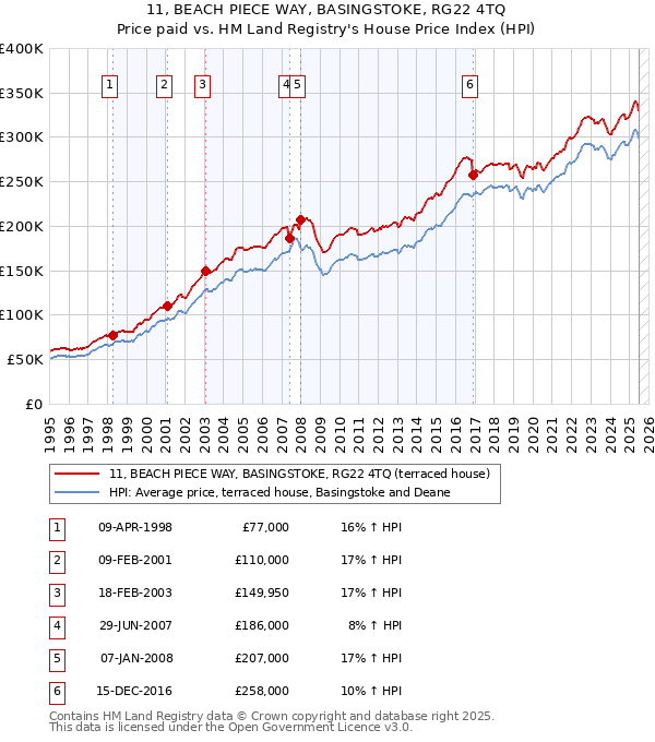 11, BEACH PIECE WAY, BASINGSTOKE, RG22 4TQ: Price paid vs HM Land Registry's House Price Index