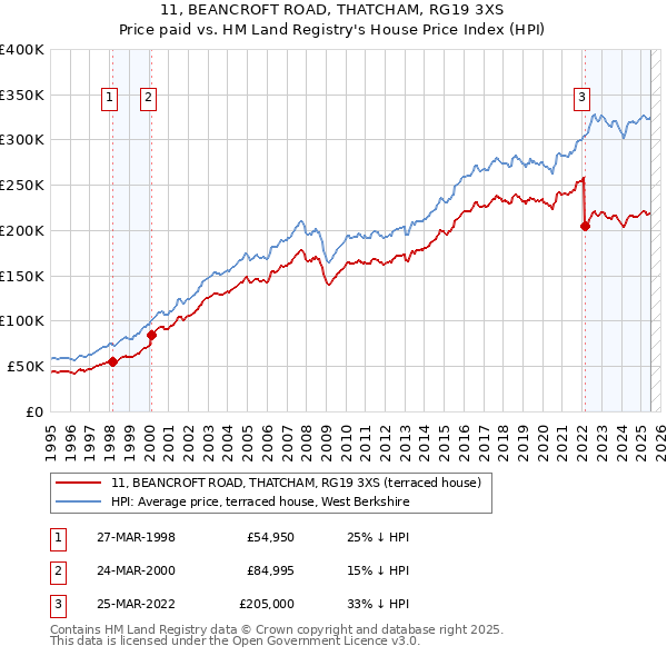 11, BEANCROFT ROAD, THATCHAM, RG19 3XS: Price paid vs HM Land Registry's House Price Index