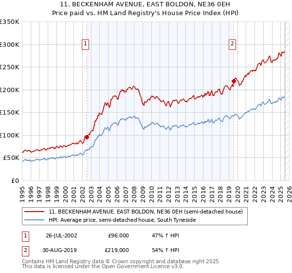 11, BECKENHAM AVENUE, EAST BOLDON, NE36 0EH: Price paid vs HM Land Registry's House Price Index
