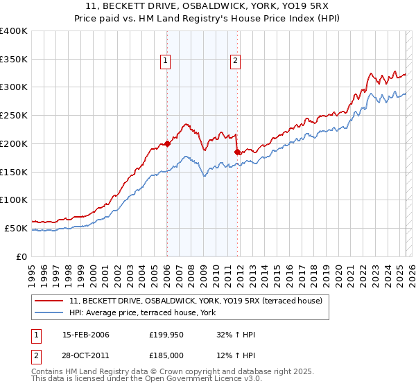11, BECKETT DRIVE, OSBALDWICK, YORK, YO19 5RX: Price paid vs HM Land Registry's House Price Index