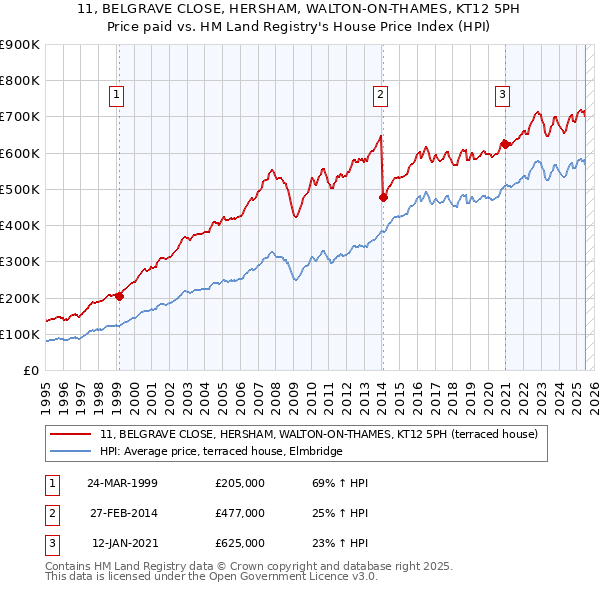 11, BELGRAVE CLOSE, HERSHAM, WALTON-ON-THAMES, KT12 5PH: Price paid vs HM Land Registry's House Price Index