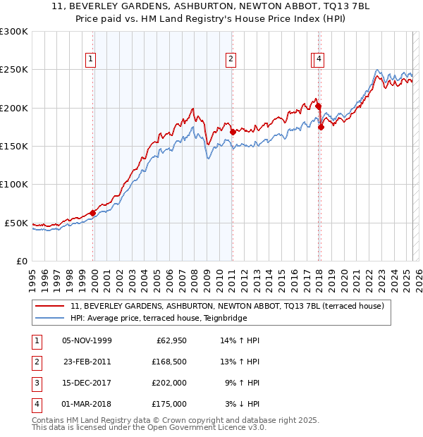 11, BEVERLEY GARDENS, ASHBURTON, NEWTON ABBOT, TQ13 7BL: Price paid vs HM Land Registry's House Price Index