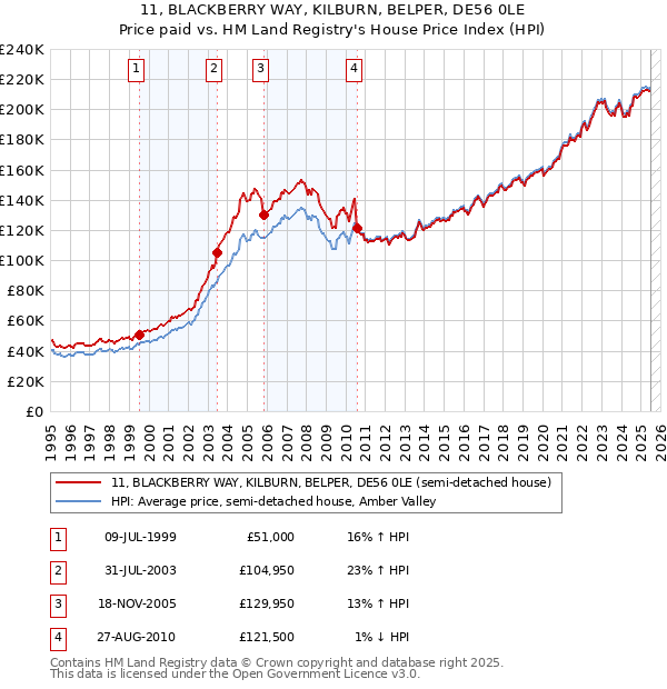 11, BLACKBERRY WAY, KILBURN, BELPER, DE56 0LE: Price paid vs HM Land Registry's House Price Index