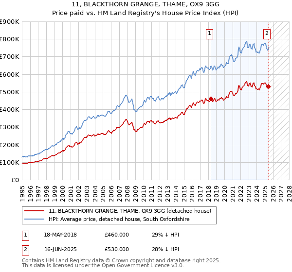11, BLACKTHORN GRANGE, THAME, OX9 3GG: Price paid vs HM Land Registry's House Price Index