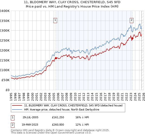 11, BLOOMERY WAY, CLAY CROSS, CHESTERFIELD, S45 9FD: Price paid vs HM Land Registry's House Price Index