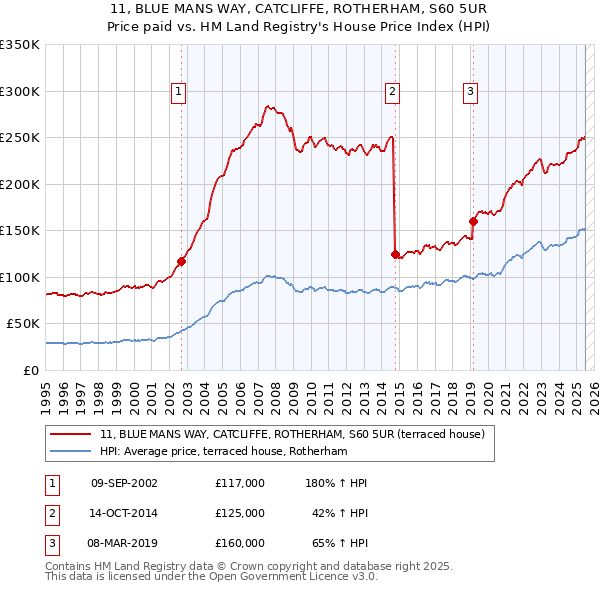 11, BLUE MANS WAY, CATCLIFFE, ROTHERHAM, S60 5UR: Price paid vs HM Land Registry's House Price Index