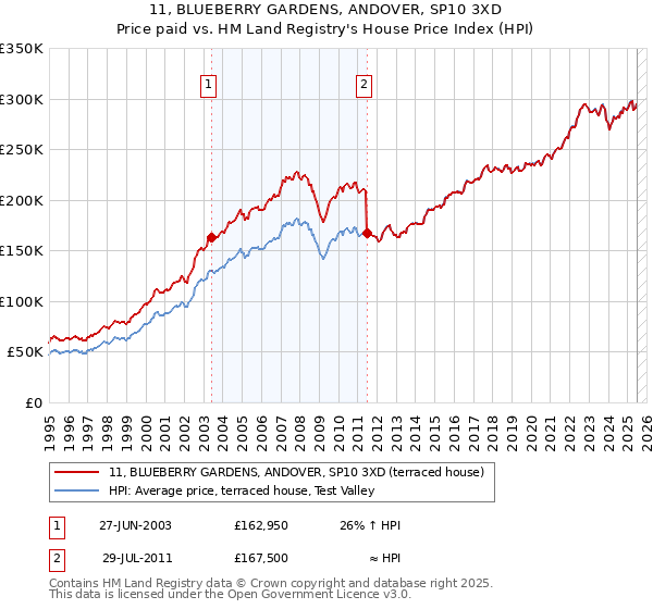 11, BLUEBERRY GARDENS, ANDOVER, SP10 3XD: Price paid vs HM Land Registry's House Price Index