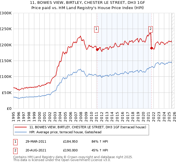 11, BOWES VIEW, BIRTLEY, CHESTER LE STREET, DH3 1GF: Price paid vs HM Land Registry's House Price Index