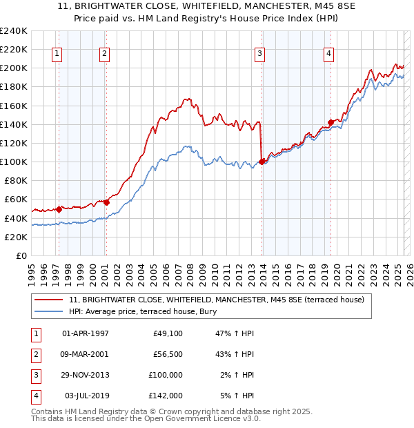 11, BRIGHTWATER CLOSE, WHITEFIELD, MANCHESTER, M45 8SE: Price paid vs HM Land Registry's House Price Index